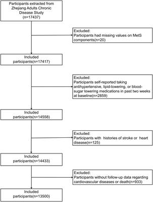 Association between metabolic syndrome severity score and cardiovascular disease: results from a longitudinal cohort study on Chinese adults